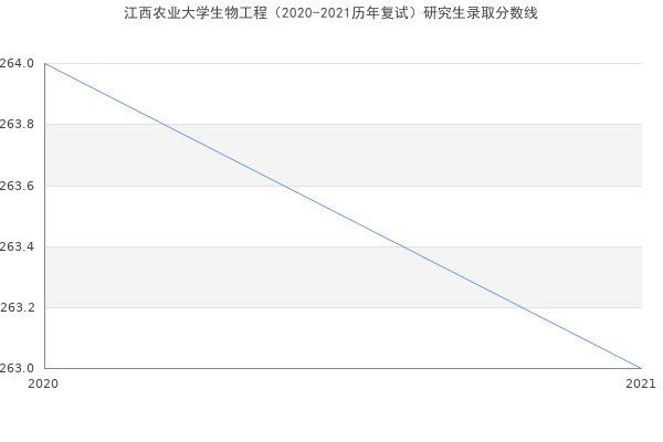 江西农业大学生物工程（2020-2021历年复试）研究生录取分数线