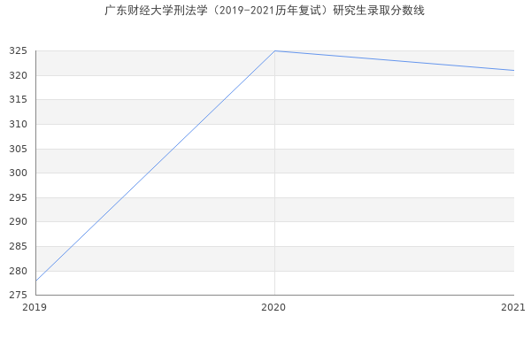 广东财经大学刑法学（2019-2021历年复试）研究生录取分数线