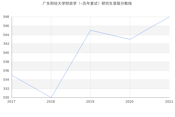 广东财经大学财政学（-历年复试）研究生录取分数线