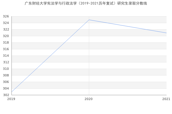 广东财经大学宪法学与行政法学（2019-2021历年复试）研究生录取分数线