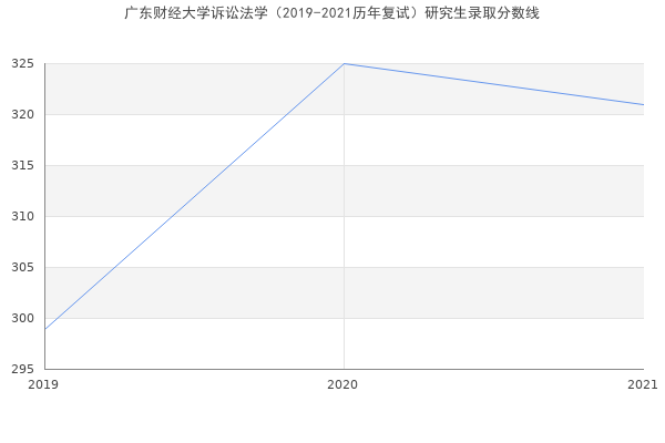 广东财经大学诉讼法学（2019-2021历年复试）研究生录取分数线