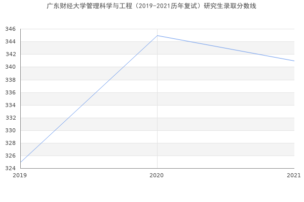 广东财经大学管理科学与工程（2019-2021历年复试）研究生录取分数线