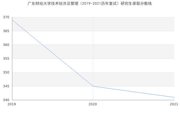 广东财经大学技术经济及管理（2019-2021历年复试）研究生录取分数线