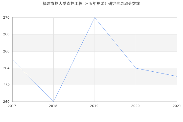 福建农林大学森林工程（-历年复试）研究生录取分数线