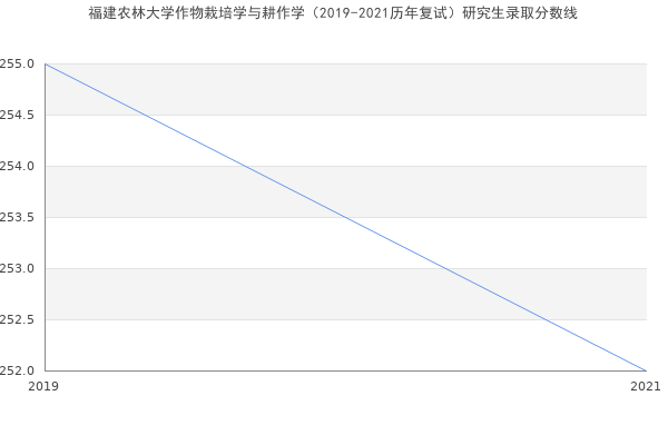 福建农林大学作物栽培学与耕作学（2019-2021历年复试）研究生录取分数线