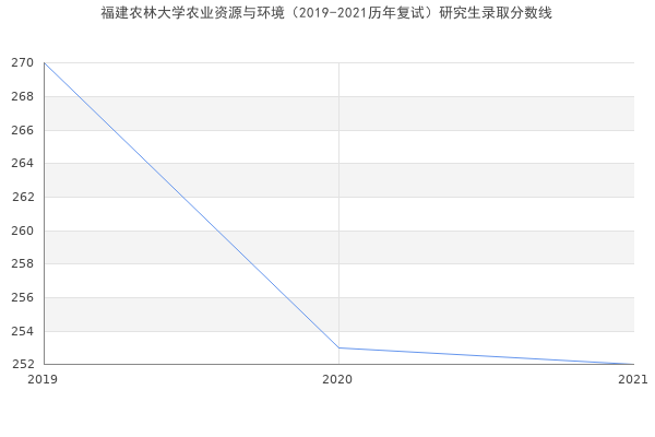 福建农林大学农业资源与环境（2019-2021历年复试）研究生录取分数线