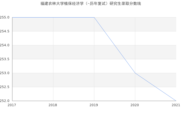 福建农林大学植保经济学（-历年复试）研究生录取分数线