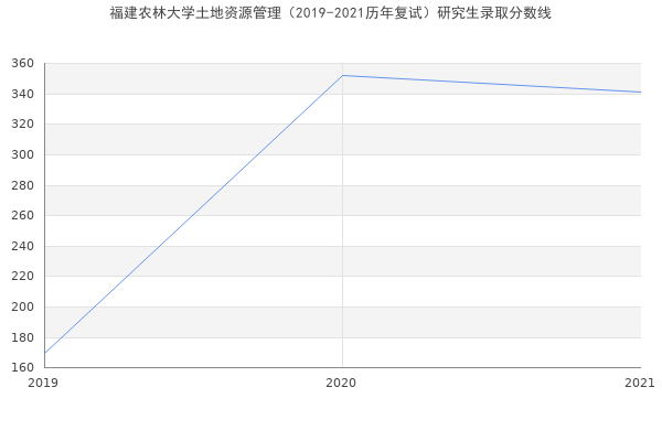 福建农林大学土地资源管理（2019-2021历年复试）研究生录取分数线