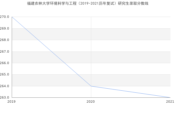 福建农林大学环境科学与工程（2019-2021历年复试）研究生录取分数线