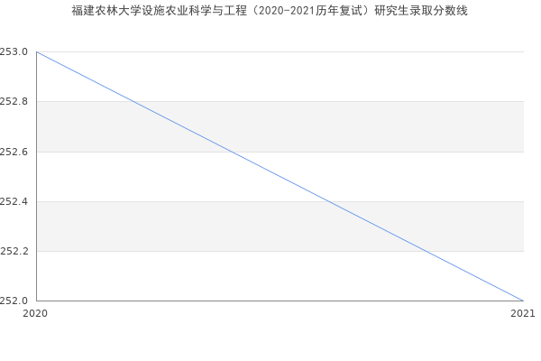 福建农林大学设施农业科学与工程（2020-2021历年复试）研究生录取分数线