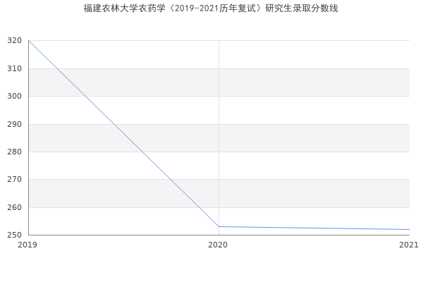 福建农林大学农药学（2019-2021历年复试）研究生录取分数线