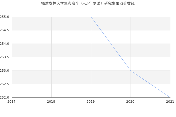 福建农林大学生态安全（-历年复试）研究生录取分数线