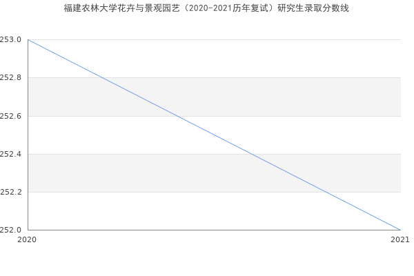 福建农林大学花卉与景观园艺（2020-2021历年复试）研究生录取分数线