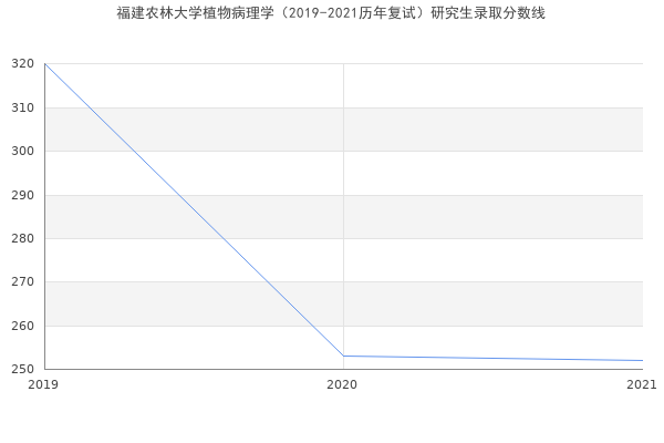 福建农林大学植物病理学（2019-2021历年复试）研究生录取分数线