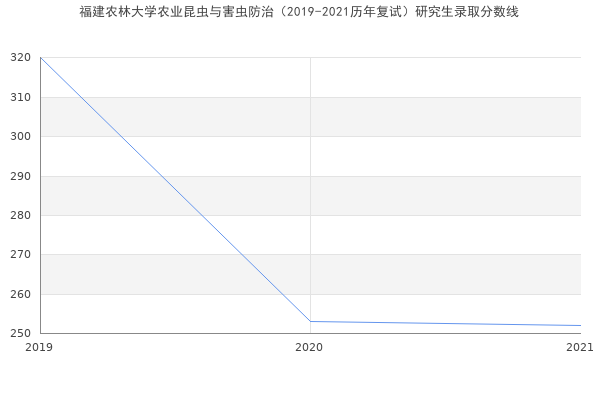 福建农林大学农业昆虫与害虫防治（2019-2021历年复试）研究生录取分数线