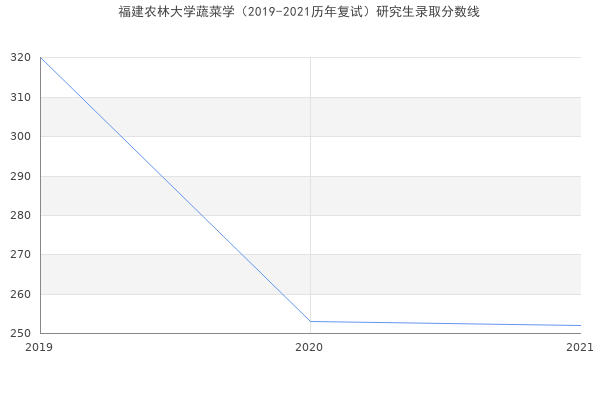 福建农林大学蔬菜学（2019-2021历年复试）研究生录取分数线