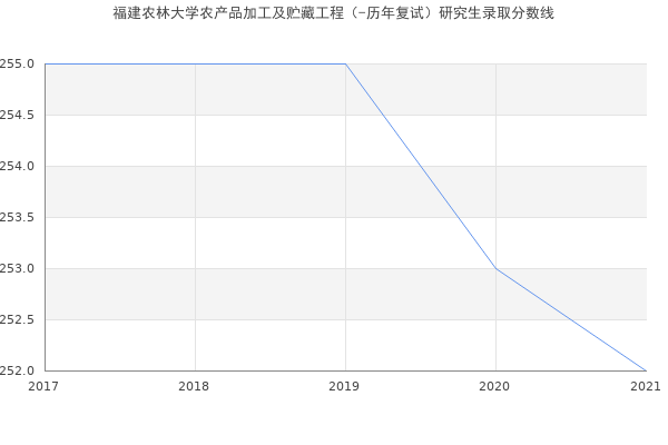 福建农林大学农产品加工及贮藏工程（-历年复试）研究生录取分数线