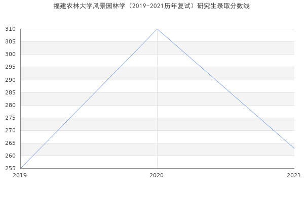 福建农林大学风景园林学（2019-2021历年复试）研究生录取分数线