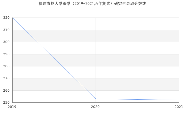 福建农林大学茶学（2019-2021历年复试）研究生录取分数线