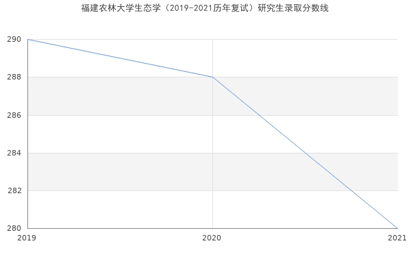 福建农林大学生态学（2019-2021历年复试）研究生录取分数线