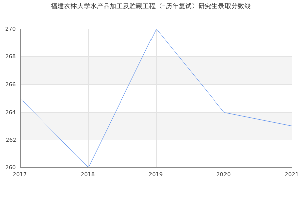 福建农林大学水产品加工及贮藏工程（-历年复试）研究生录取分数线