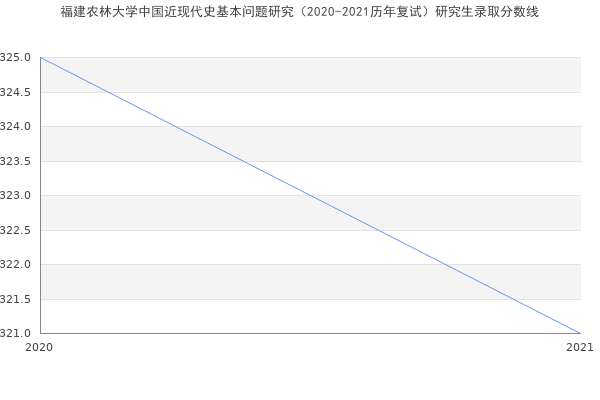 福建农林大学中国近现代史基本问题研究（2020-2021历年复试）研究生录取分数线