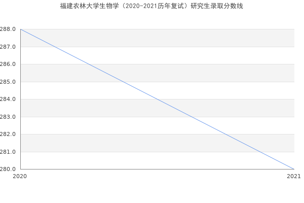 福建农林大学生物学（2020-2021历年复试）研究生录取分数线