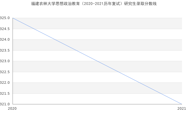 福建农林大学思想政治教育（2020-2021历年复试）研究生录取分数线