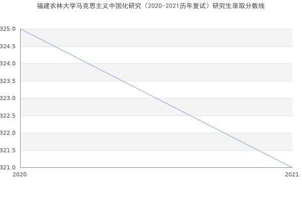 福建农林大学马克思主义中国化研究（2020-2021历年复试）研究生录取分数线