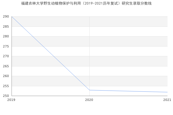 福建农林大学野生动植物保护与利用（2019-2021历年复试）研究生录取分数线