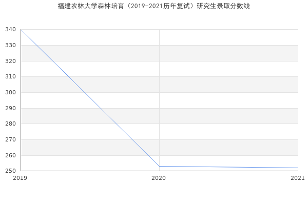 福建农林大学森林培育（2019-2021历年复试）研究生录取分数线