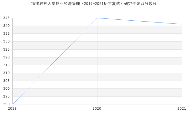 福建农林大学林业经济管理（2019-2021历年复试）研究生录取分数线