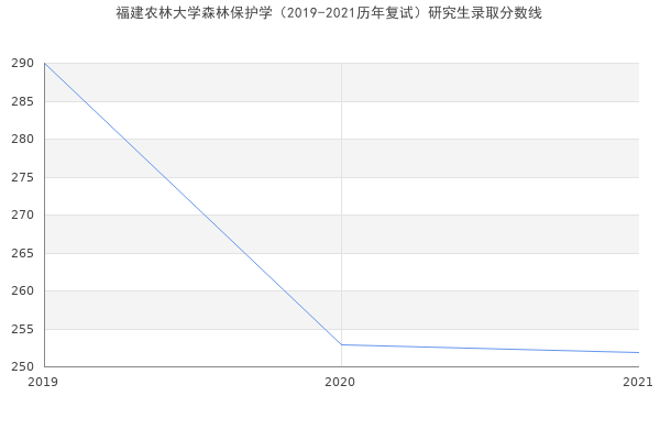 福建农林大学森林保护学（2019-2021历年复试）研究生录取分数线