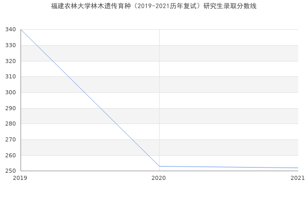 福建农林大学林木遗传育种（2019-2021历年复试）研究生录取分数线