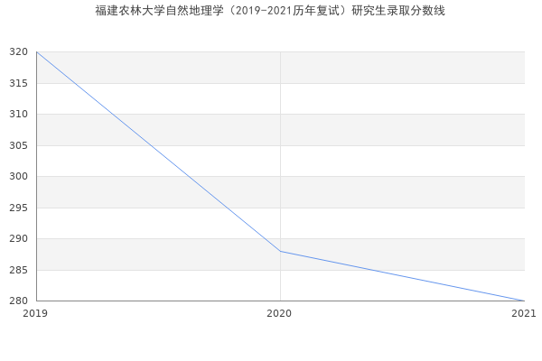 福建农林大学自然地理学（2019-2021历年复试）研究生录取分数线