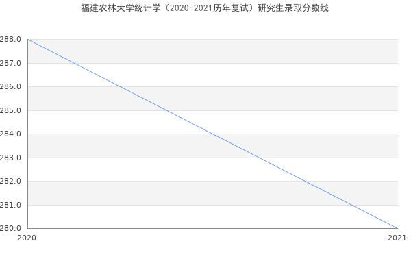 福建农林大学统计学（2020-2021历年复试）研究生录取分数线