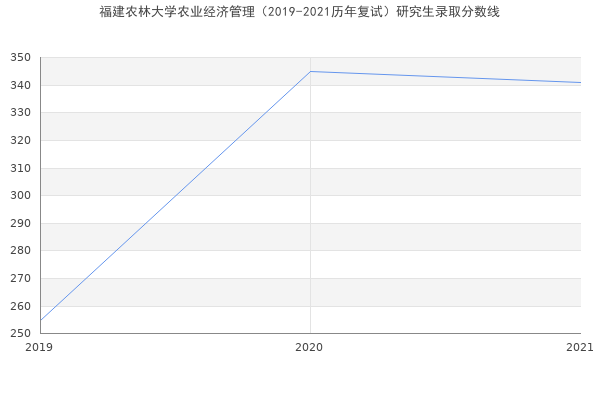 福建农林大学农业经济管理（2019-2021历年复试）研究生录取分数线