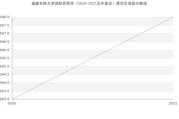 福建农林大学国际贸易学（2020-2021历年复试）研究生录取分数线