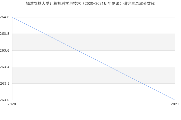 福建农林大学计算机科学与技术（2020-2021历年复试）研究生录取分数线