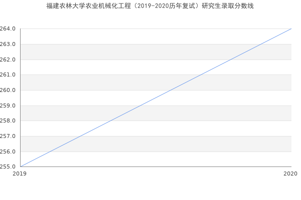 福建农林大学农业机械化工程（2019-2020历年复试）研究生录取分数线