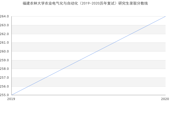 福建农林大学农业电气化与自动化（2019-2020历年复试）研究生录取分数线