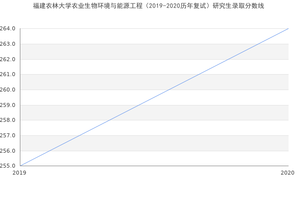 福建农林大学农业生物环境与能源工程（2019-2020历年复试）研究生录取分数线