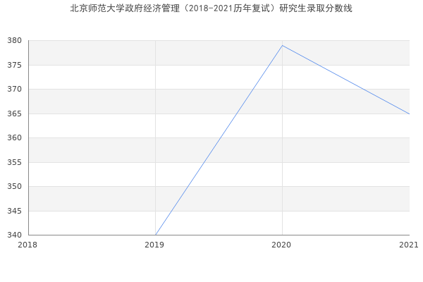 北京师范大学政府经济管理（2018-2021历年复试）研究生录取分数线