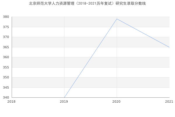 北京师范大学人力资源管理（2018-2021历年复试）研究生录取分数线