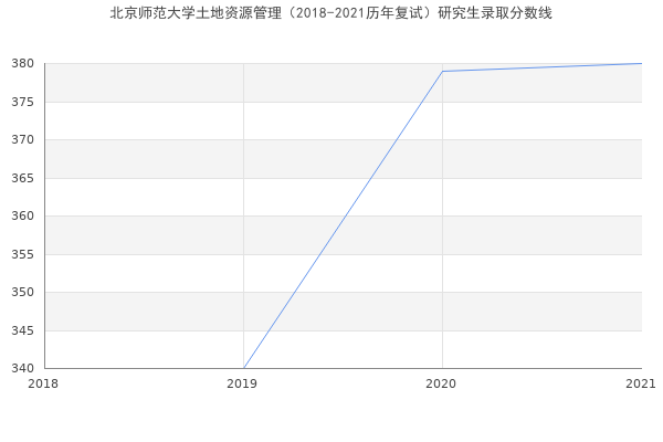 北京师范大学土地资源管理（2018-2021历年复试）研究生录取分数线