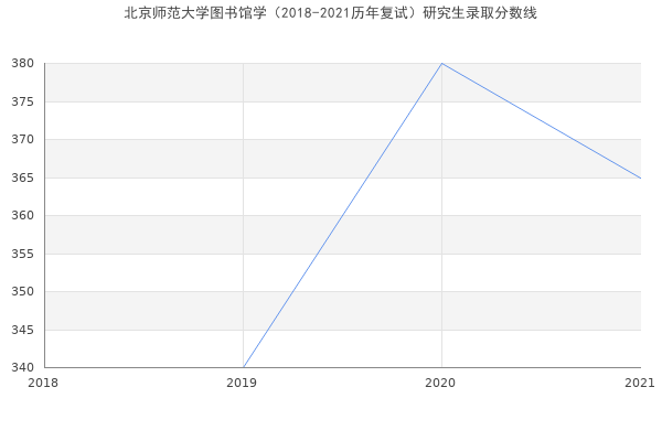 北京师范大学图书馆学（2018-2021历年复试）研究生录取分数线