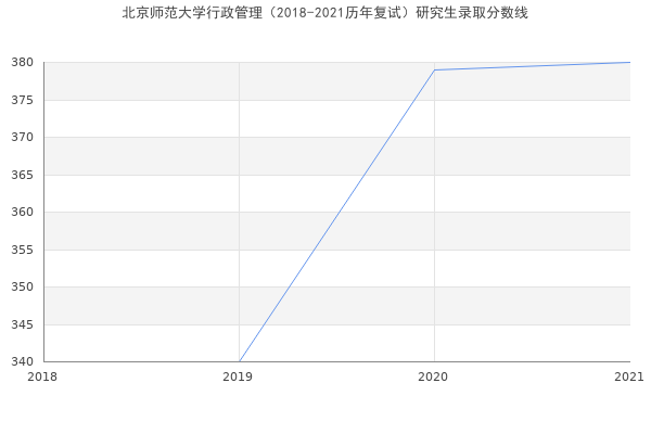 北京师范大学行政管理（2018-2021历年复试）研究生录取分数线