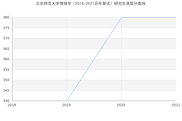 北京师范大学情报学（2018-2021历年复试）研究生录取分数线