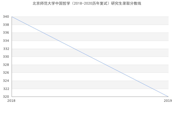 北京师范大学中国哲学（2018-2020历年复试）研究生录取分数线