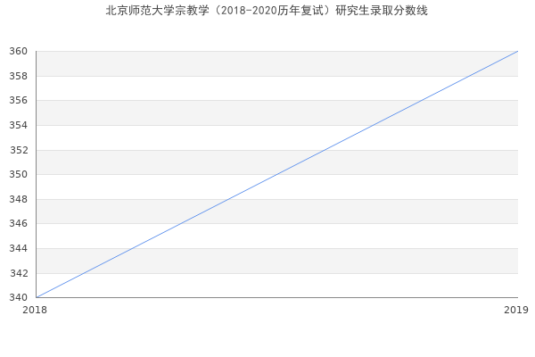 北京师范大学宗教学（2018-2020历年复试）研究生录取分数线